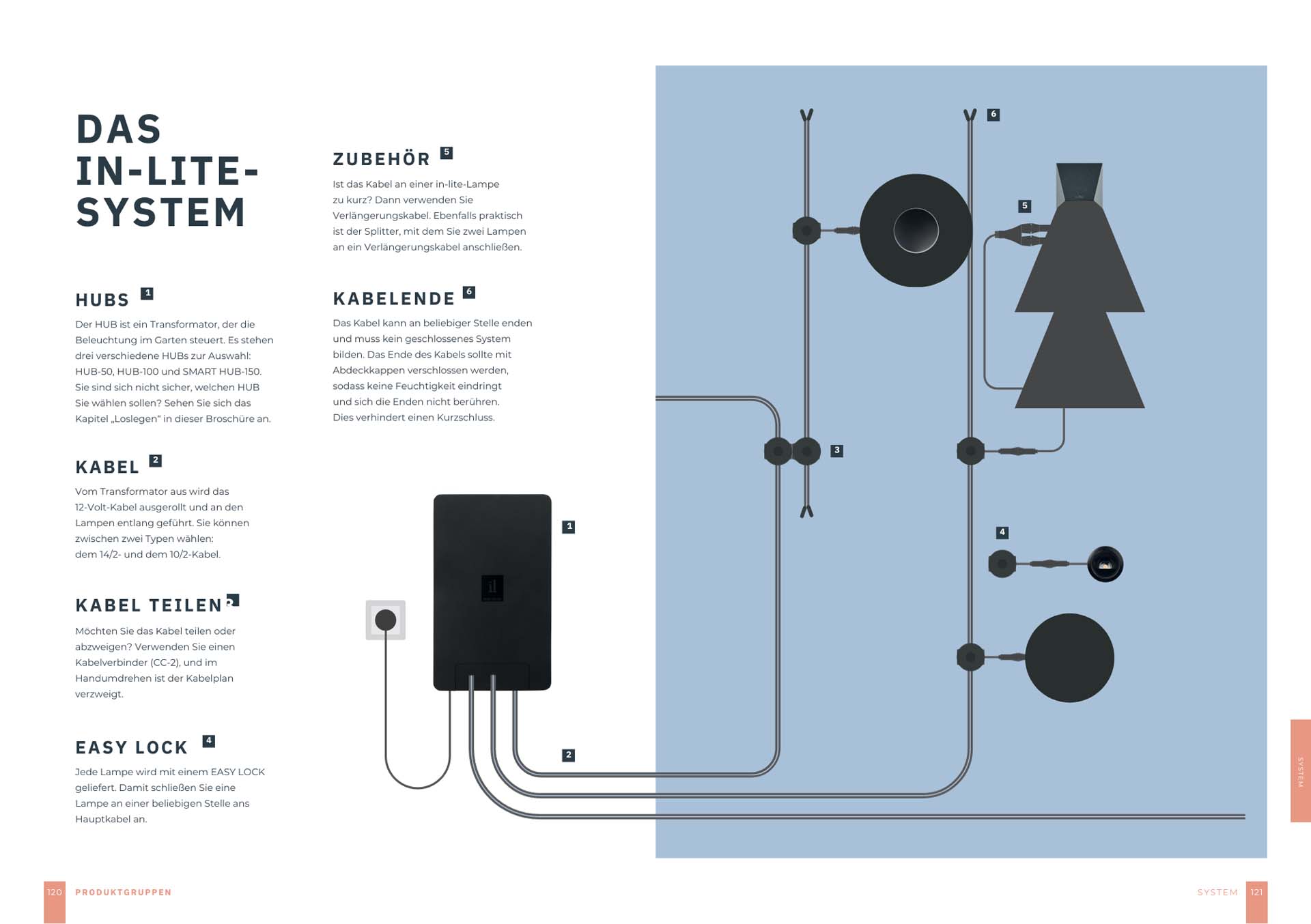 Seite aus einem Katalog mit einer schematischen Darstellung des IN-LITE-Beleuchtungssystems, einschließlich Hubs, Kabeln und Zubehör.